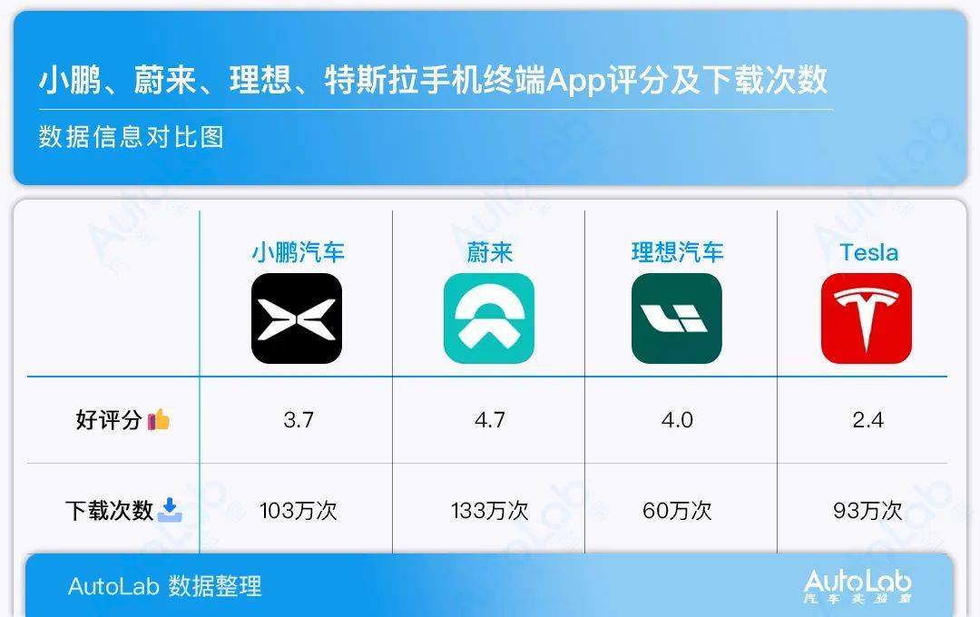 APP挖掘机丨蔚小理特斯拉手机app大横评 第2张