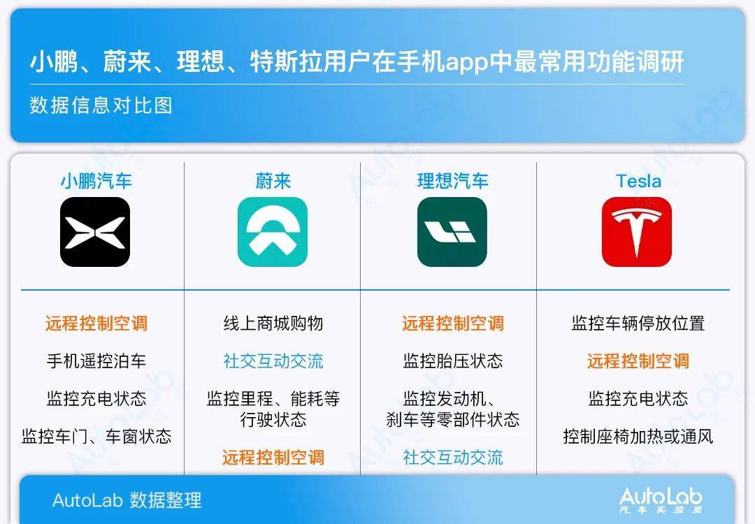 APP挖掘机丨蔚小理特斯拉手机app大横评 第10张
