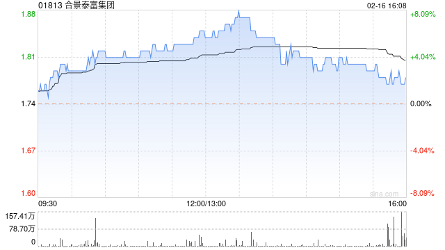 合景泰富集团1月预售额为35.61亿元 同比减少14.4% 第1张