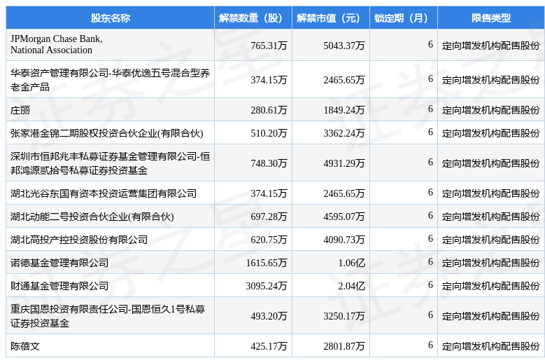 东贝集团（601956）10000万股限售股将于2月20日解禁上市，占总股本16.07% 第2张