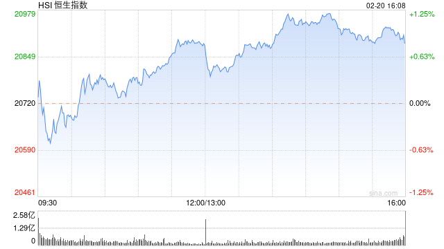收评：港股恒指涨0.92%恒生科指涨1.27% 祖龙娱乐大涨20% 第1张