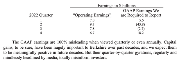 巴菲特股东信十大看点：累计回报3.79万倍，芒格和我选的不是股票而是公司 第2张