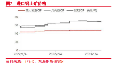 东海期货：宏观与基本面分化，期价或呈三段震荡——沪铝2023年3月月度投资策略 第4张