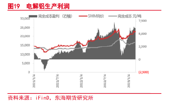 东海期货：宏观与基本面分化，期价或呈三段震荡——沪铝2023年3月月度投资策略 第11张