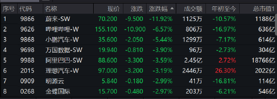 快讯：港股恒指低开1.11%恒生科指大跌2% 蔚来大跌12%毛利率低至3.9% 第2张