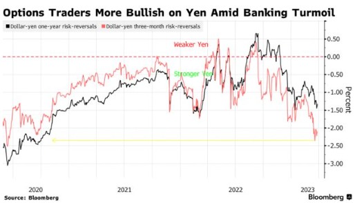 华尔街集体唱好！日元正重新成为市场首选避险资产 第2张