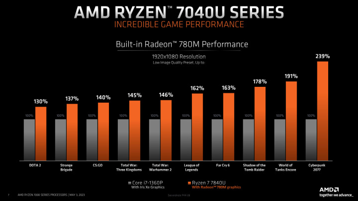 AMD锐龙7040U系列APU正式发布 性能超苹果M2 第3张