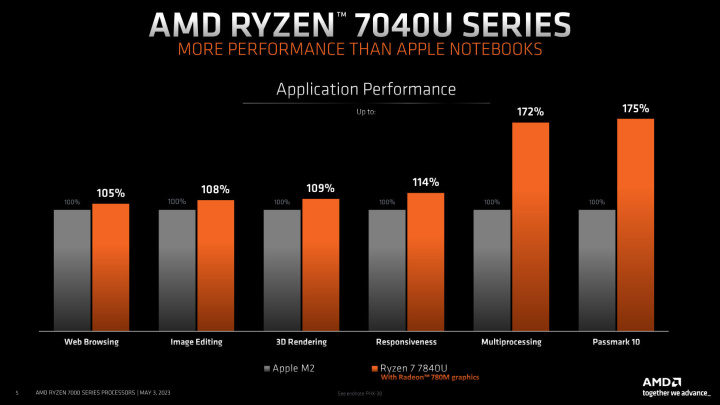 AMD锐龙7040U系列APU正式发布 性能超苹果M2 第4张