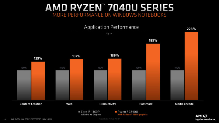 AMD锐龙7040U系列APU正式发布 性能超苹果M2 第5张