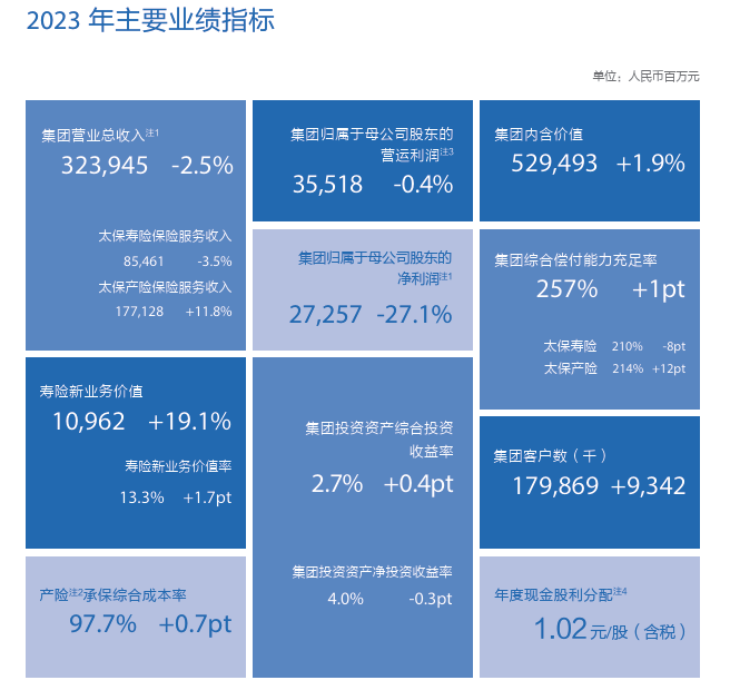 中国太保2023年实现归母营运利润 355.18亿元 拟每股派发现金红利1.02元 第3张