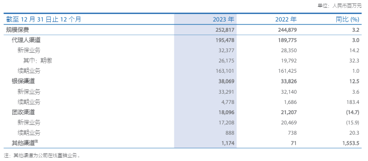中国太保2023年实现归母营运利润 355.18亿元 拟每股派发现金红利1.02元 第4张