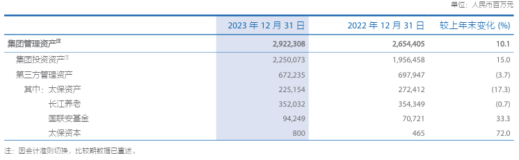 中国太保2023年实现归母营运利润 355.18亿元 拟每股派发现金红利1.02元 第5张